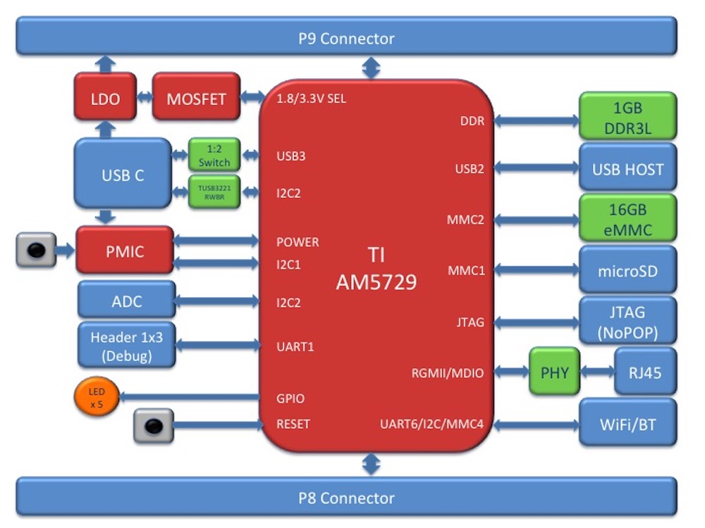 beaglebone ai component placement